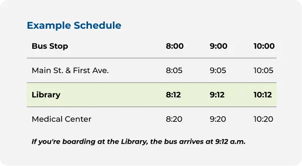 Exemple d'horaire de bus indiquant les arrêts à Main St. et First Ave., à la bibliothèque et au centre médical. La ligne de la bibliothèque est mise en surbrillance, avec des heures d'arrivée de 8h12, 9h12 et 10h12. Exemple : « Si vous montez à la bibliothèque, le bus arrive à 9h12. »
